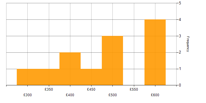 Daily rate histogram for PRINCE2 in Milton Keynes