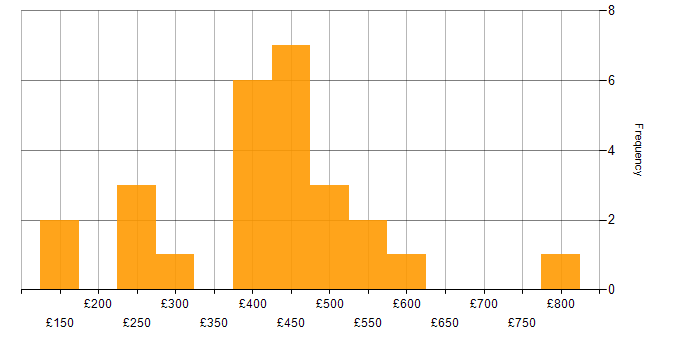 Daily rate histogram for PRINCE2 in Scotland