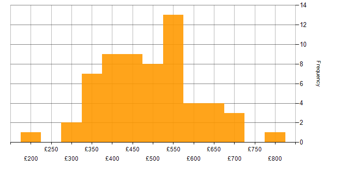 Daily rate histogram for PRINCE2 in the South East
