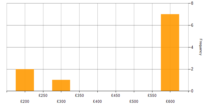 Daily rate histogram for PRINCE2 in South Wales