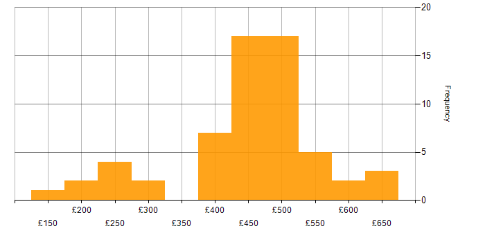 Daily rate histogram for PRINCE2 in the South West
