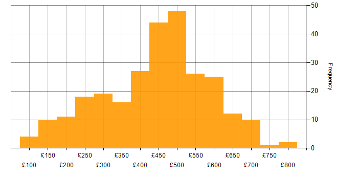 Daily rate histogram for PRINCE2 in the UK excluding London
