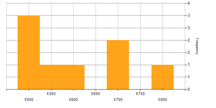 Daily rate histogram for PRINCE2 in Warwickshire