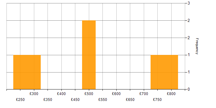 Daily rate histogram for PRINCE2 in West London