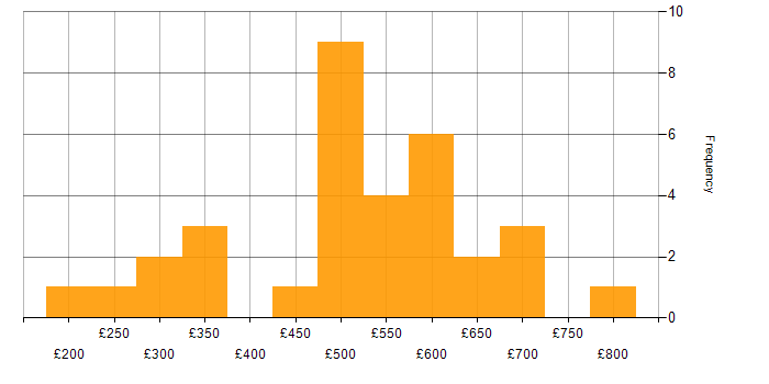 Daily rate histogram for PRINCE2 in the West Midlands