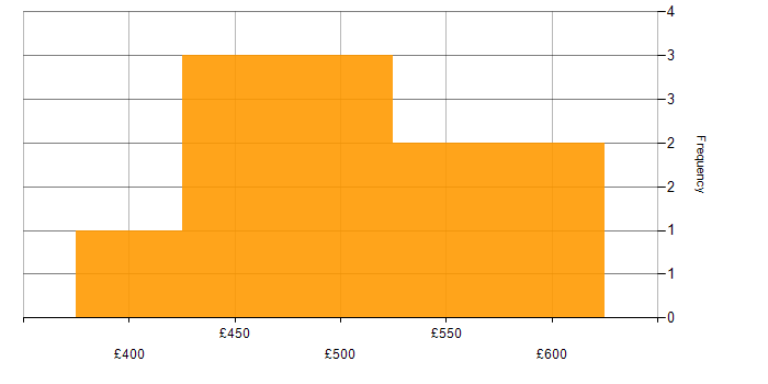 Daily rate histogram for PRINCE2 in Yorkshire
