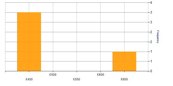 Daily rate histogram for PRINCE2 Certification in the North of England