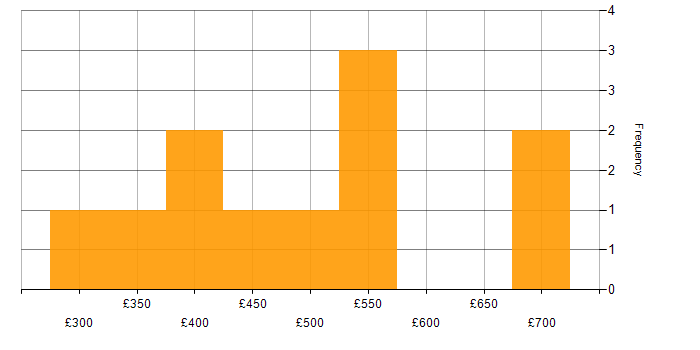 Daily rate histogram for PRINCE2 Certification in the South East