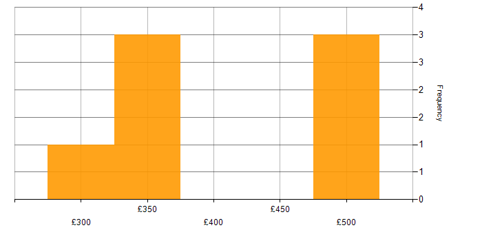 Daily rate histogram for PRINCE2 Certification in the West Midlands