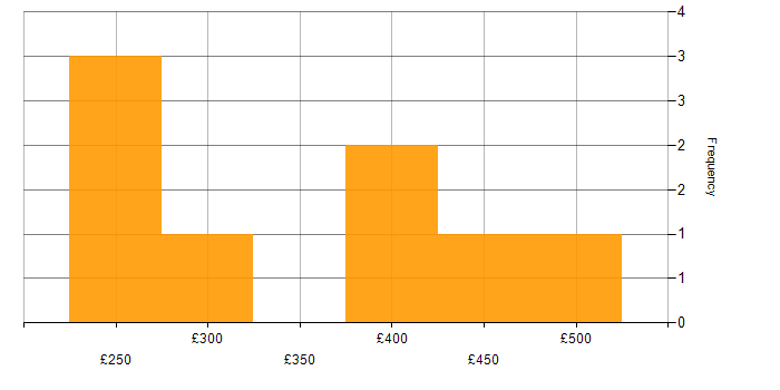 Daily rate histogram for PRINCE2 Practitioner in Scotland