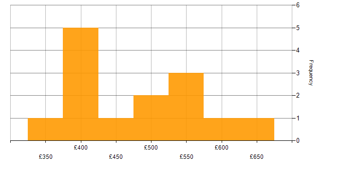 Daily rate histogram for PRINCE2 Practitioner in the South East