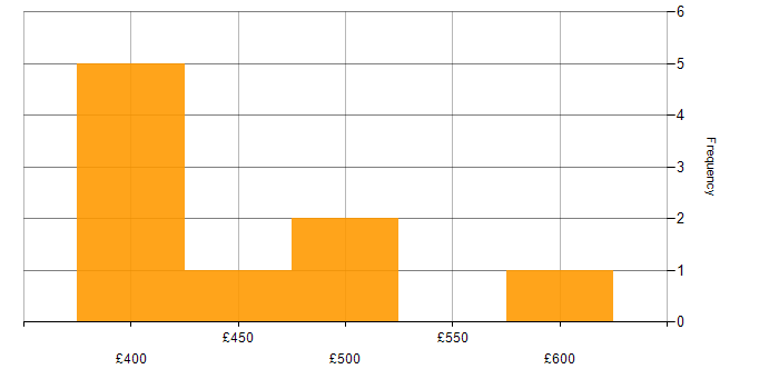Daily rate histogram for PRINCE2 Practitioner in the Thames Valley