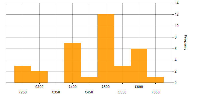 PRINCE2 Practitioner daily rate histogram for jobs with a WFH option