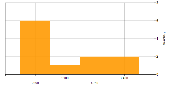 Daily rate histogram for PRINCE2 Project Manager in the UK