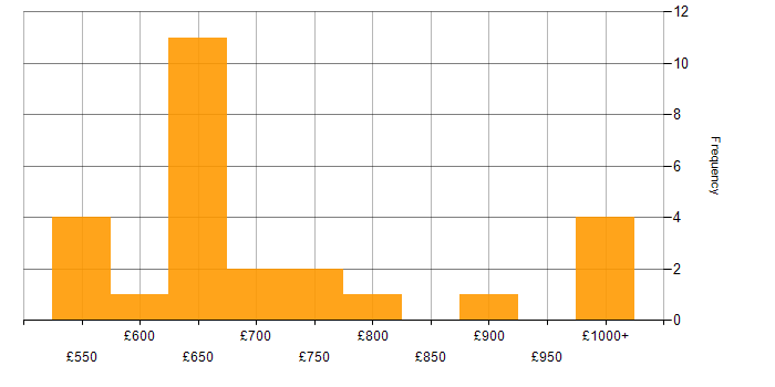 Daily rate histogram for Principal Architect in England