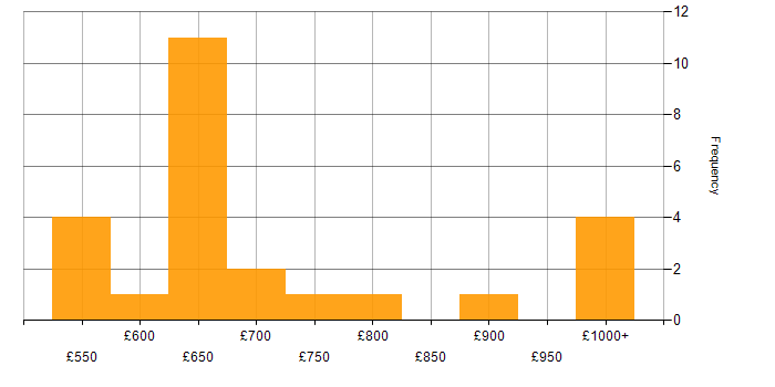 Daily rate histogram for Principal Architect in the UK