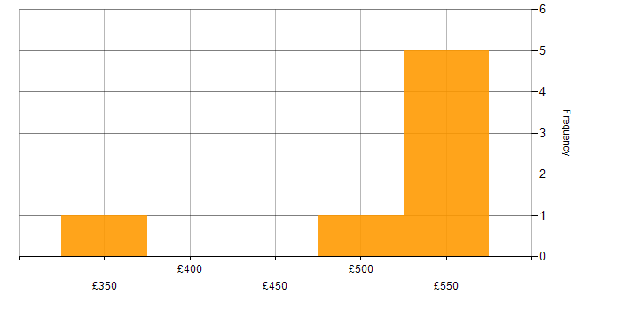 Daily rate histogram for Principal Engineer in the Midlands