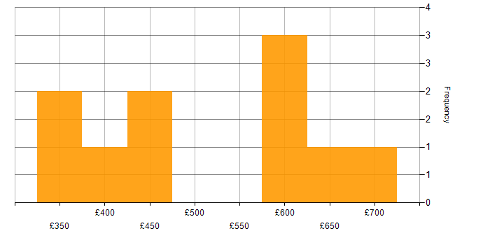 Daily rate histogram for Private Banking in London