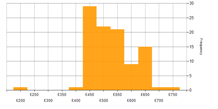 Daily rate histogram for Private Cloud in England