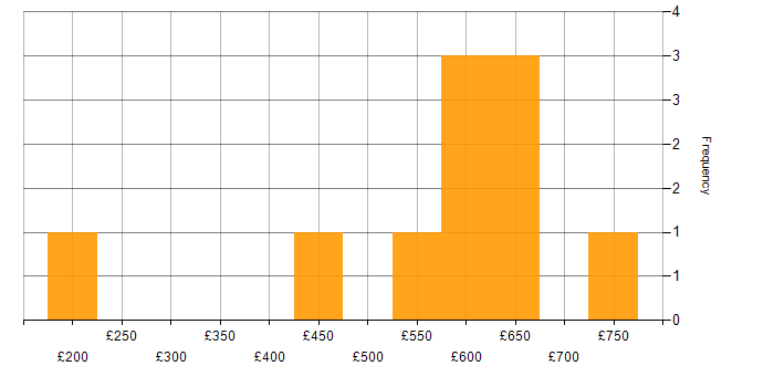 Daily rate histogram for Private Cloud in London