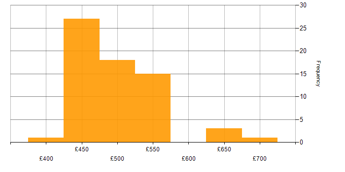 Daily rate histogram for Private Cloud in the South West