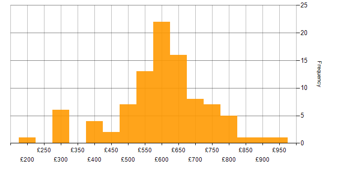 Daily rate histogram for Privileged Access Management in England