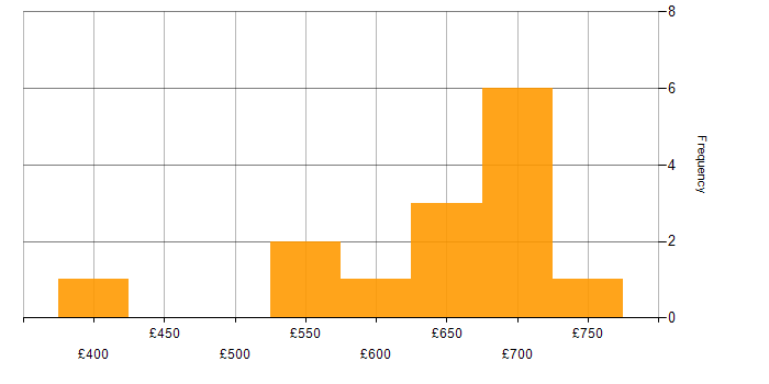 Daily rate histogram for Privileged Access Management in Hampshire