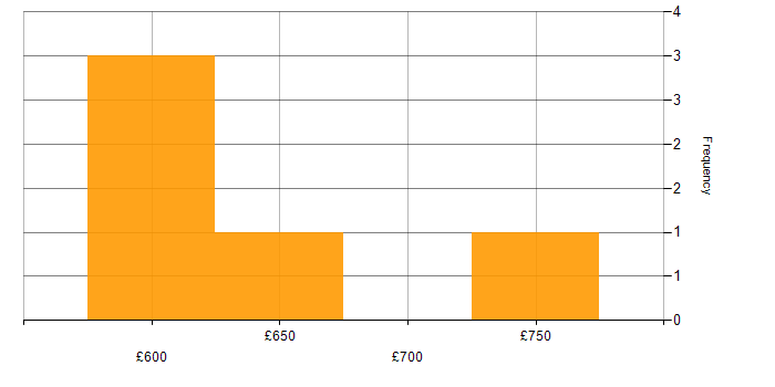 Daily rate histogram for Privileged Access Management in the Midlands