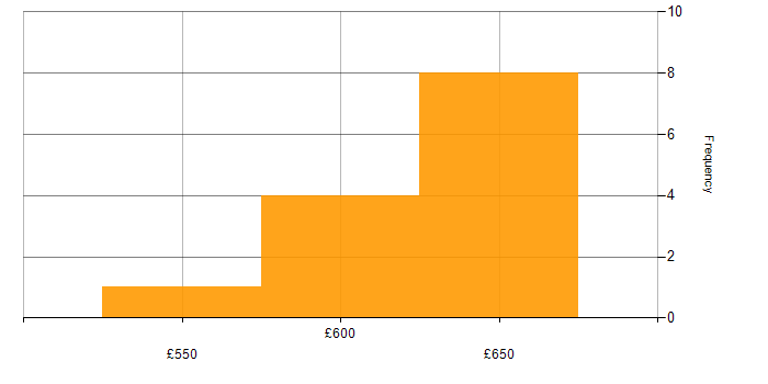Daily rate histogram for Privileged Access Management in the Thames Valley