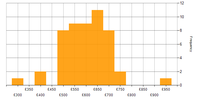 Daily rate histogram for Privileged Access Management in the UK excluding London