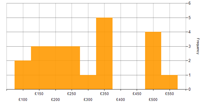 Daily rate histogram for Proactive Maintenance in England