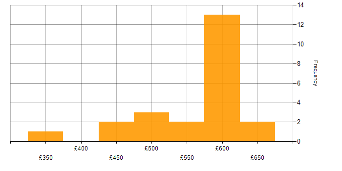 Daily rate histogram for Proactive Management in England