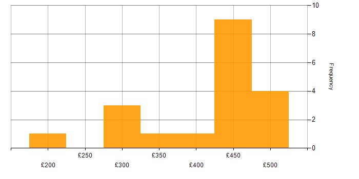 Daily rate histogram for Proactive Monitoring in the North of England