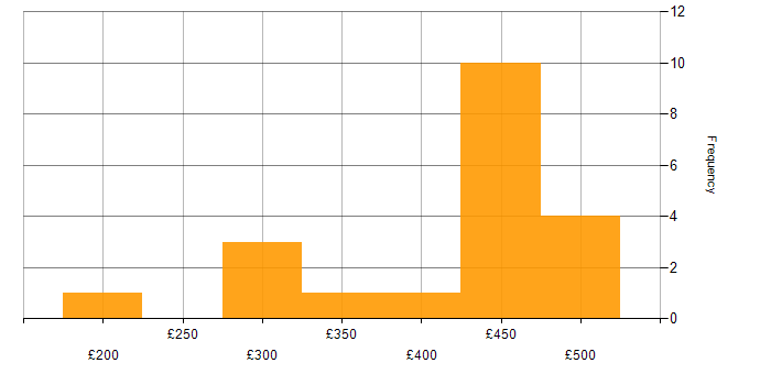 Daily rate histogram for Proactive Monitoring in the North West