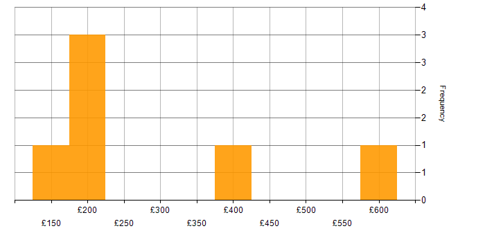 Daily rate histogram for Proactive Monitoring in Scotland