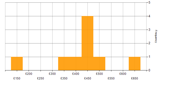 Daily rate histogram for Proactive Monitoring in the West Midlands