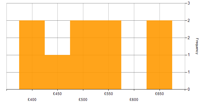 Daily rate histogram for Proactive Monitoring in Wiltshire
