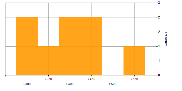 Daily rate histogram for Problem Management in Manchester