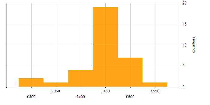Daily rate histogram for Problem Management in the North West