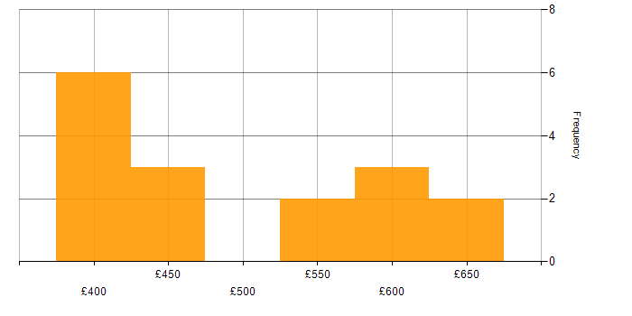 Daily rate histogram for Problem Management in Scotland