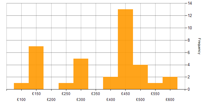 Daily rate histogram for Problem Management in the South East