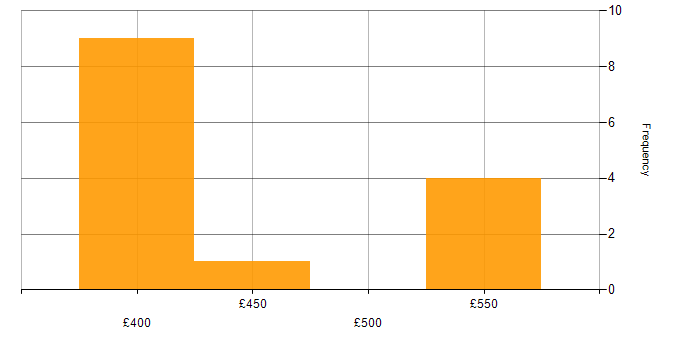Daily rate histogram for Problem Management in South Yorkshire