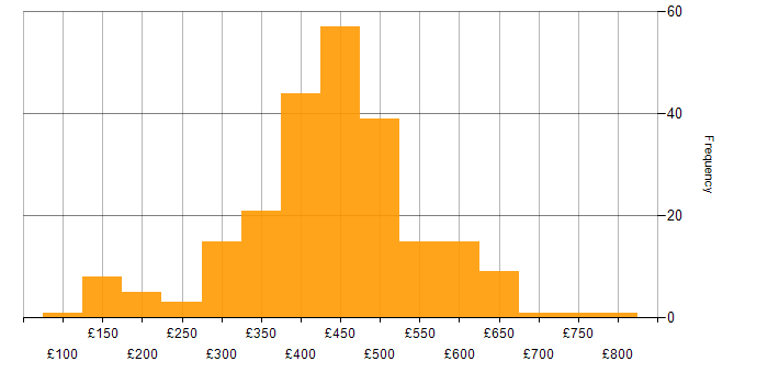 Daily rate histogram for Problem Management in the UK