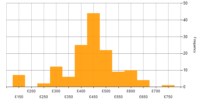 Daily rate histogram for Problem Management in the UK excluding London