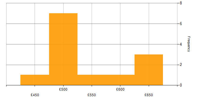 Daily rate histogram for Problem Management in Wiltshire