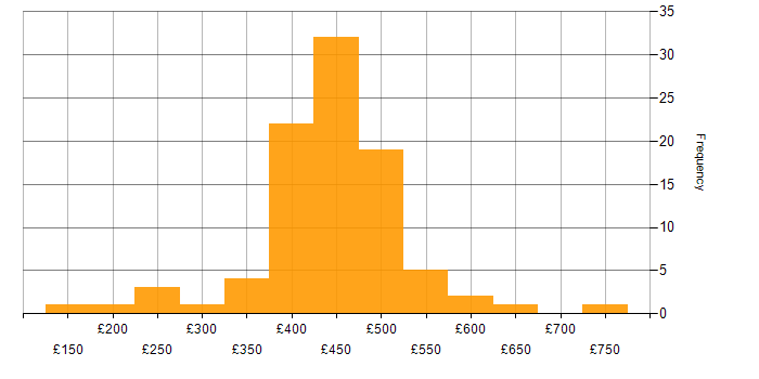 Problem Management daily rate histogram for jobs with a WFH option