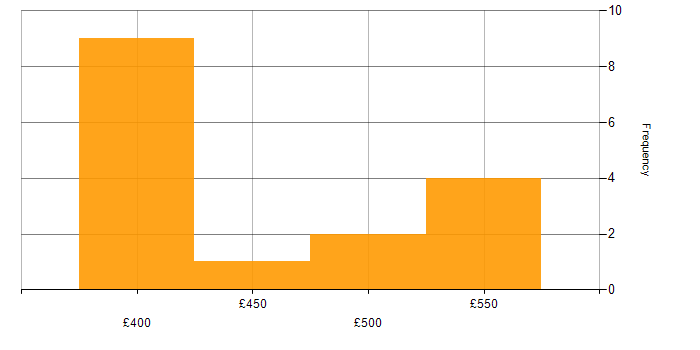 Daily rate histogram for Problem Management in Yorkshire