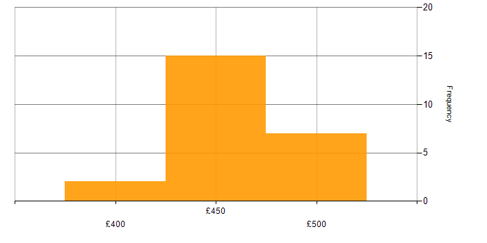 Daily rate histogram for Problem Manager in the UK excluding London