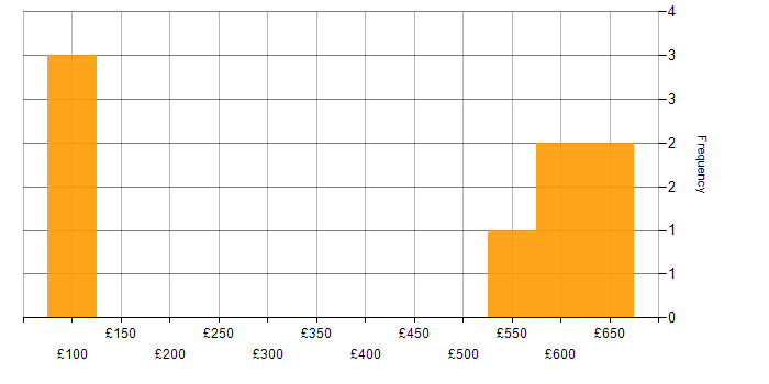Daily rate histogram for Problem-Solving in Basildon