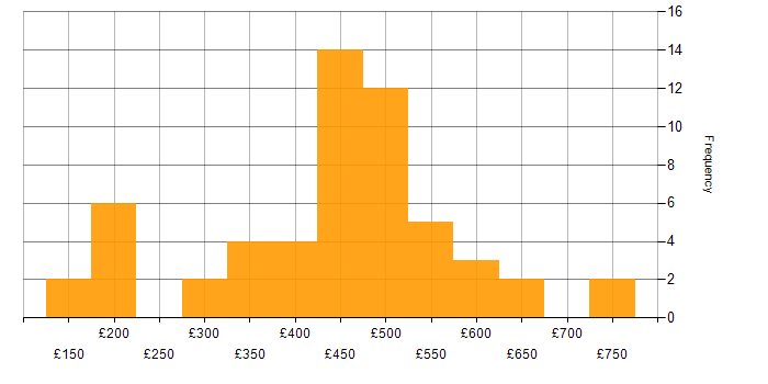Daily rate histogram for Problem-Solving in Birmingham